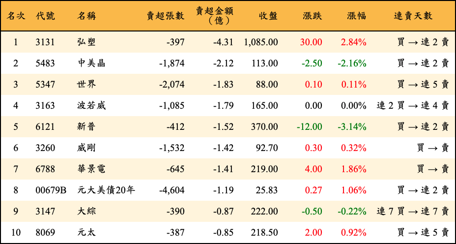 賣超張數及金額