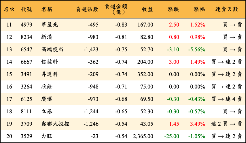 賣超張數及金額