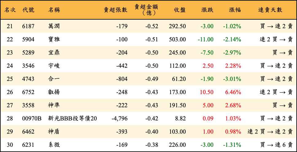 賣超張數及金額