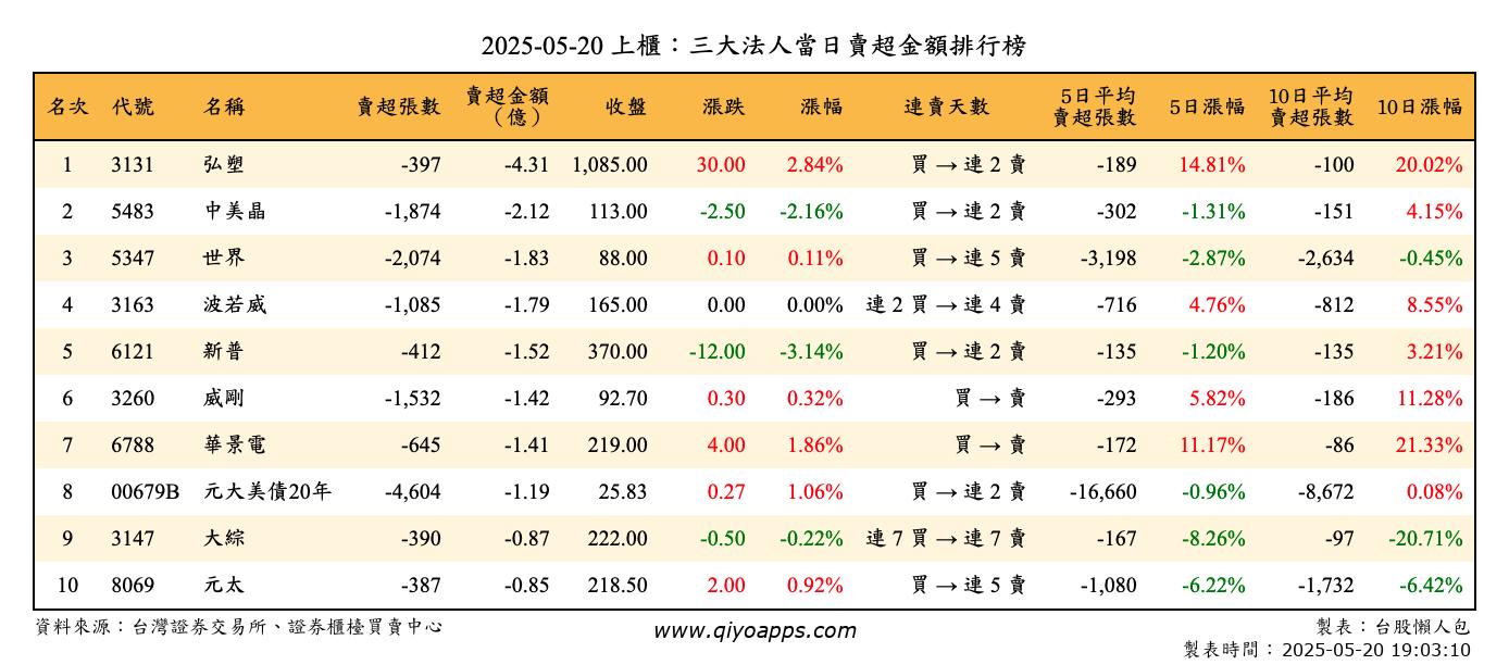 上櫃：三大法人當日賣超金額排行榜
