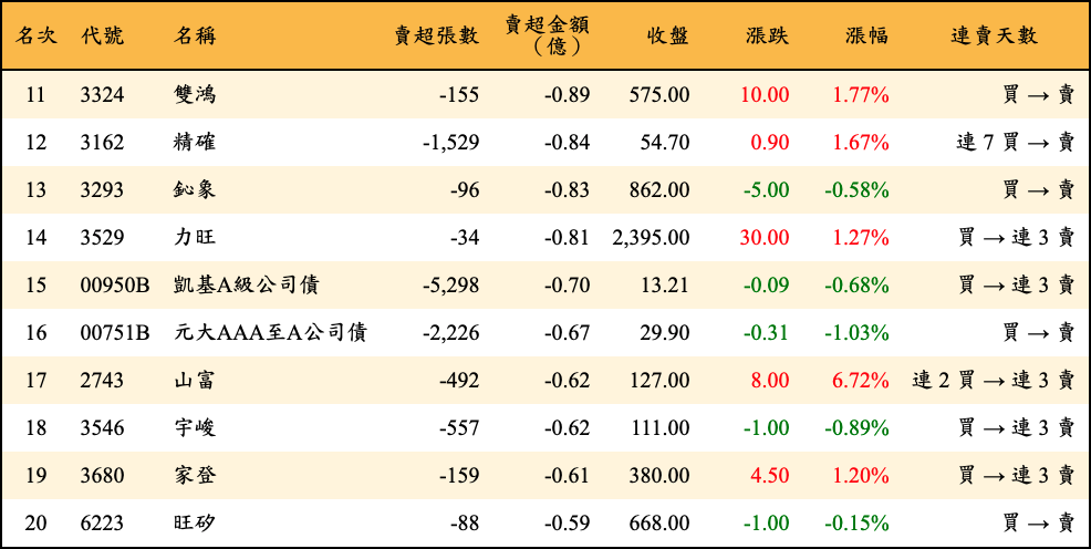 賣超張數及金額