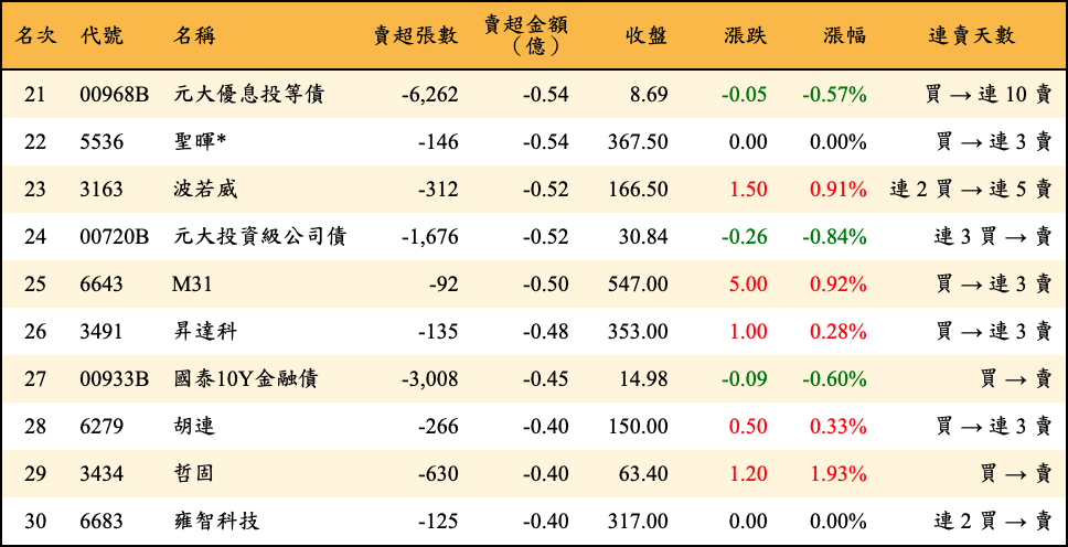 賣超張數及金額