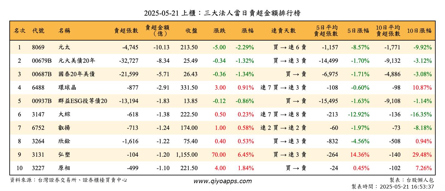 上櫃：三大法人當日賣超金額排行榜