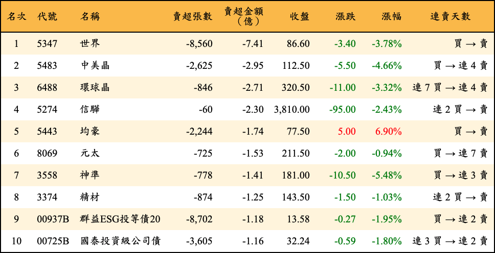 賣超張數及金額