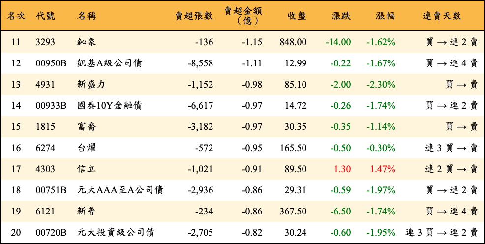 賣超張數及金額