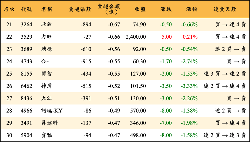 賣超張數及金額