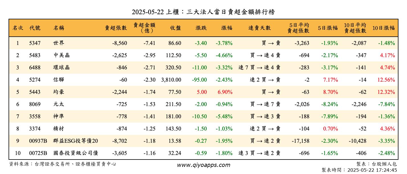 上櫃：三大法人當日賣超金額排行榜