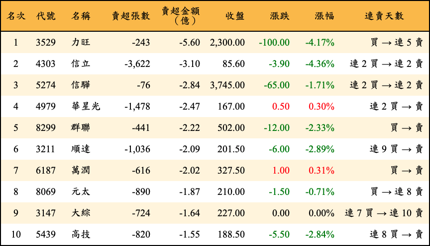 賣超張數及金額