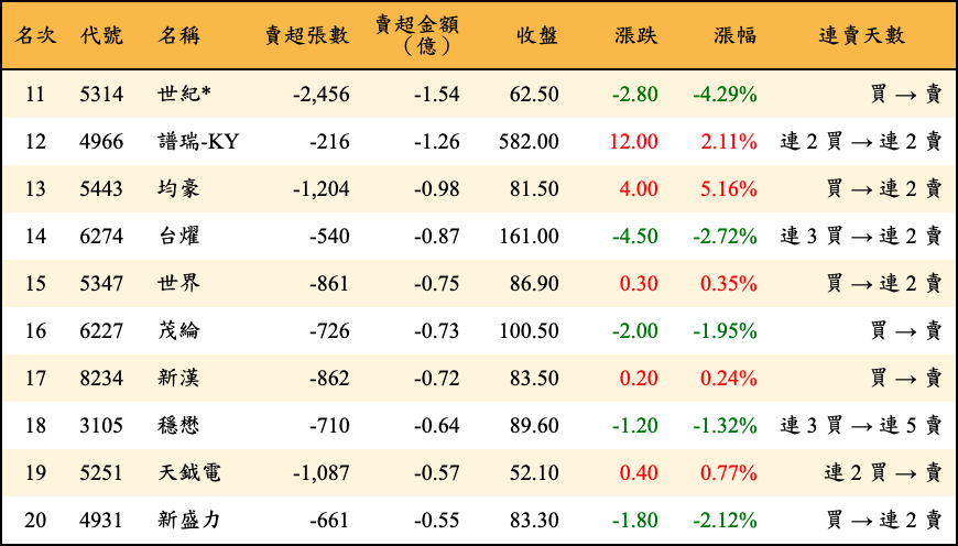 賣超張數及金額