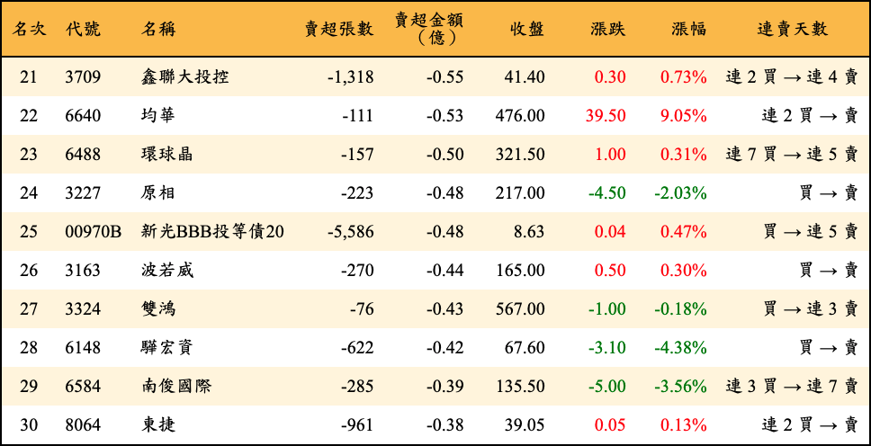 賣超張數及金額
