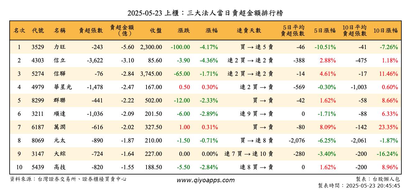 上櫃：三大法人當日賣超金額排行榜