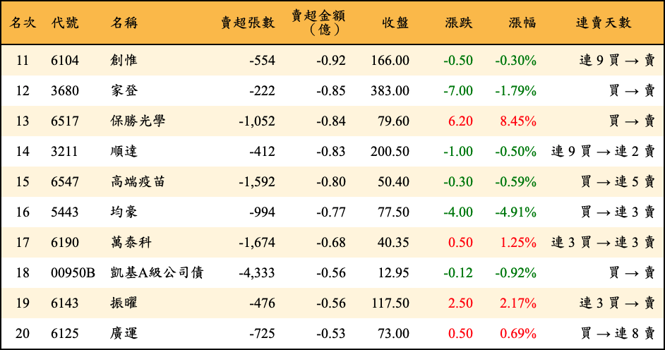 賣超張數及金額