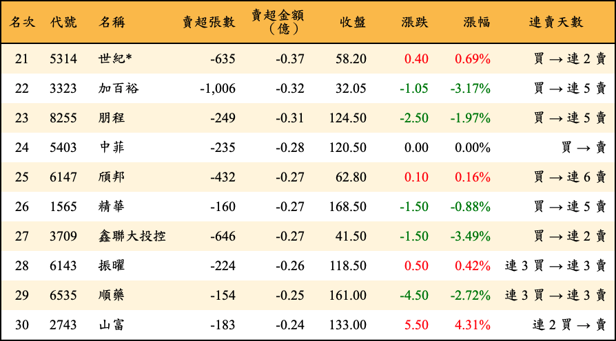 賣超張數及金額