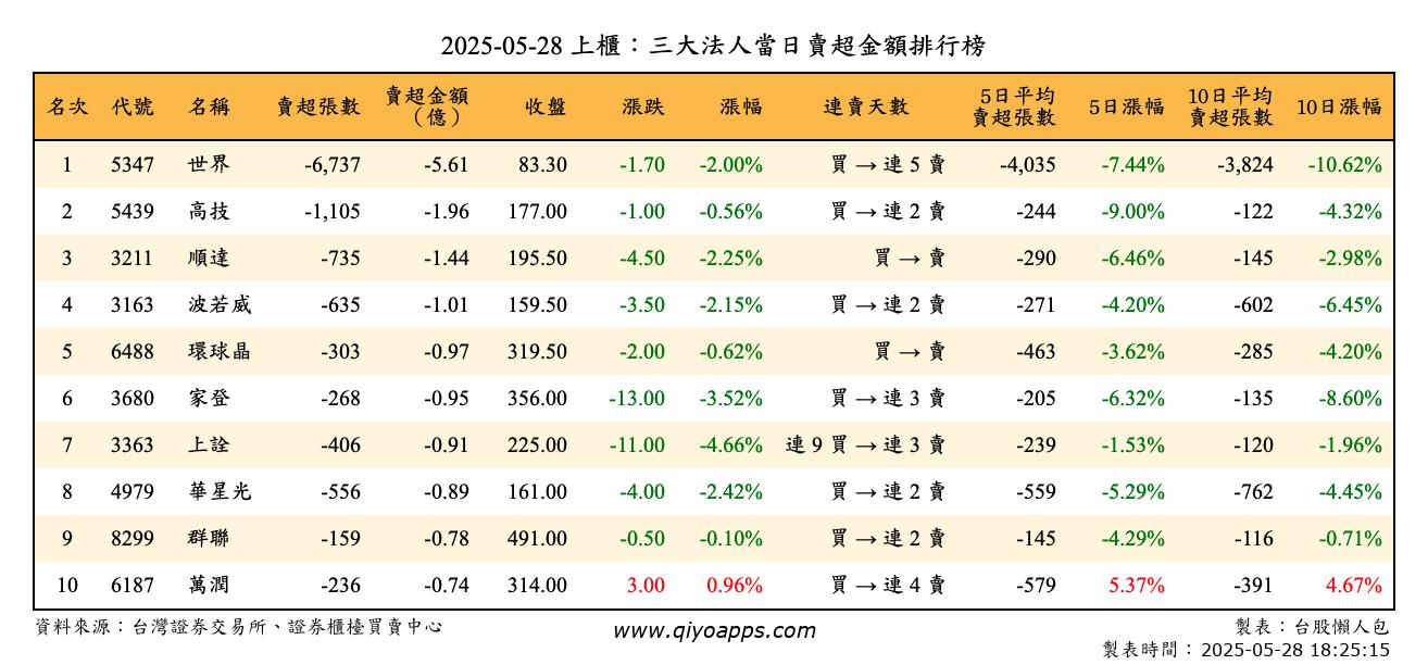 上櫃：三大法人當日賣超金額排行榜