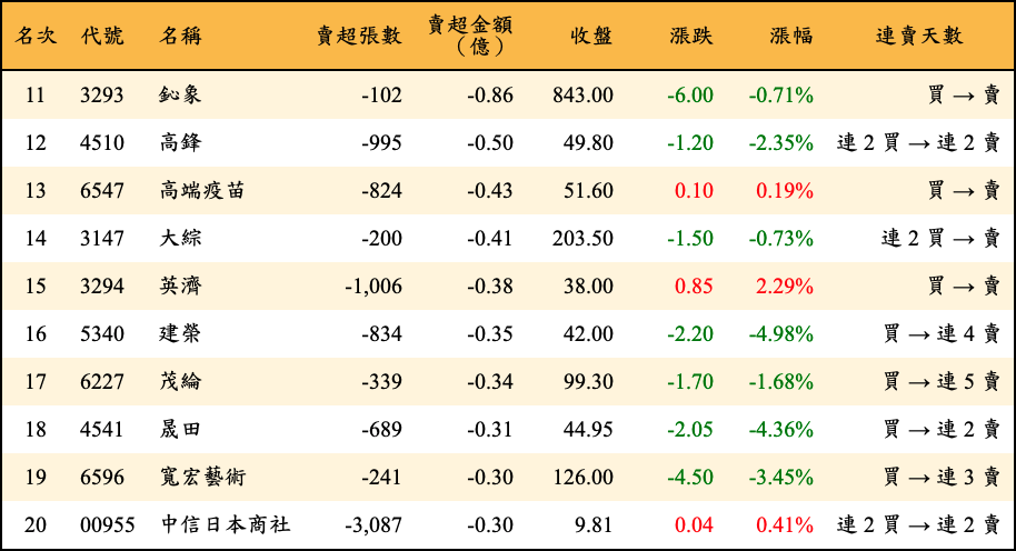 賣超張數及金額
