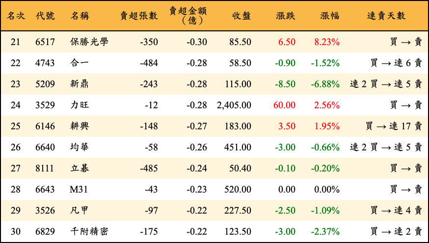 賣超張數及金額