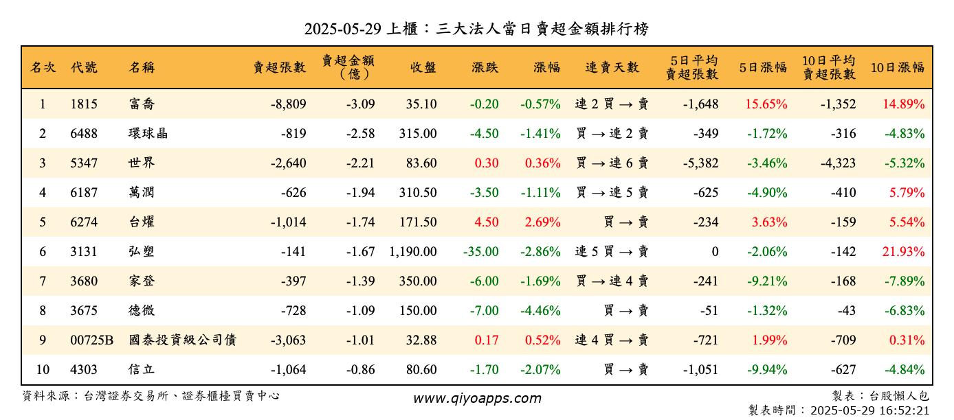 上櫃：三大法人當日賣超金額排行榜
