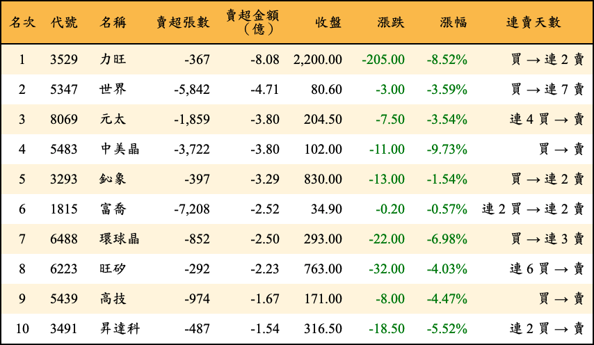 賣超張數及金額