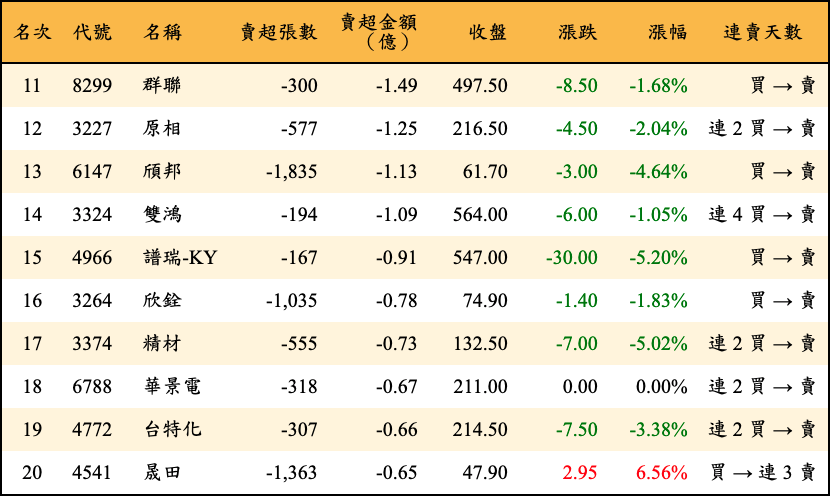 賣超張數及金額