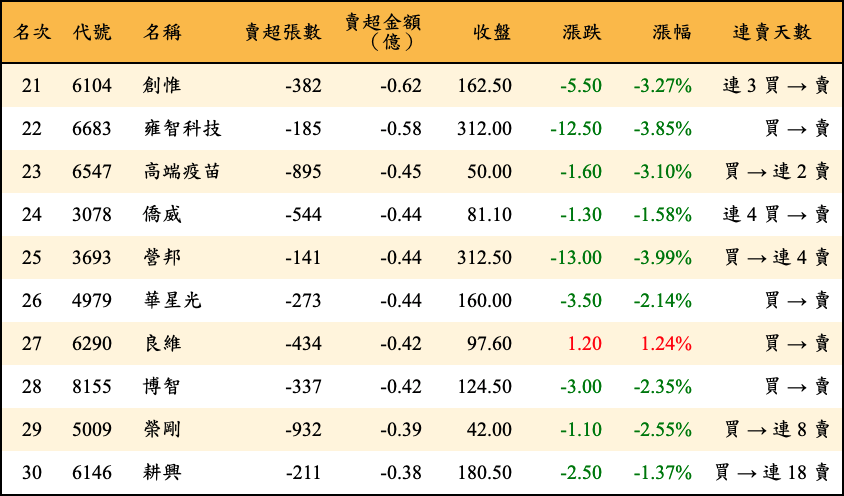 賣超張數及金額
