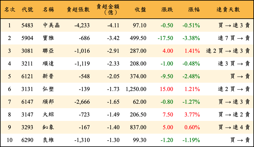 賣超張數及金額