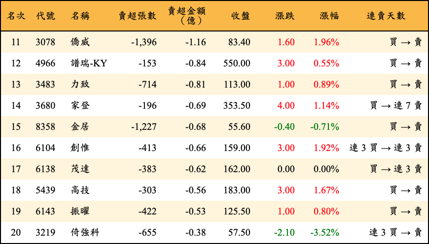 賣超張數及金額
