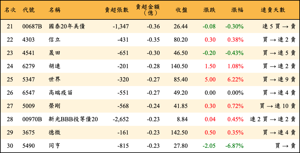 賣超張數及金額