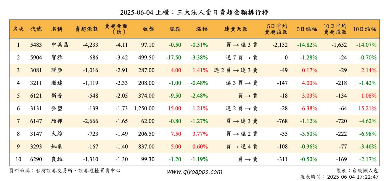 上櫃：三大法人當日賣超金額排行榜