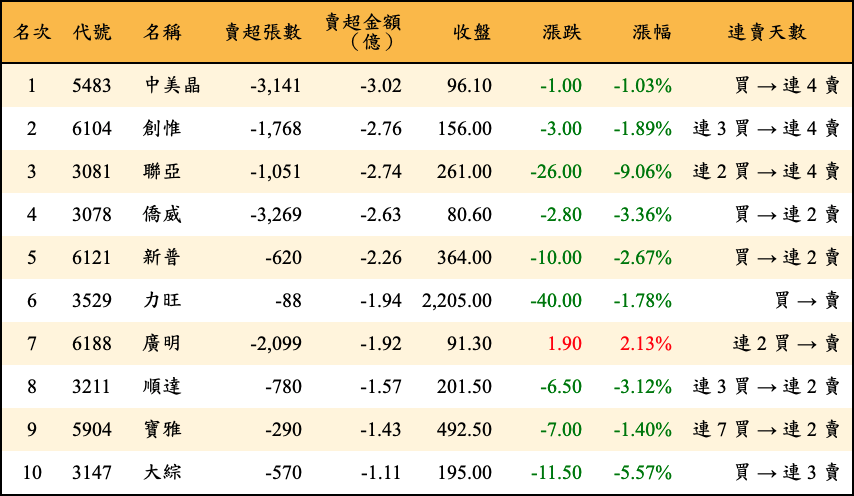 賣超張數及金額