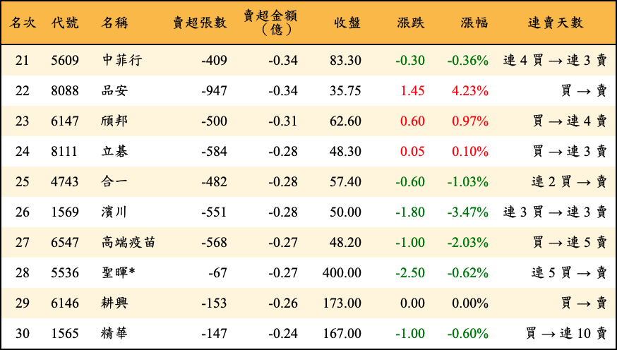 賣超張數及金額