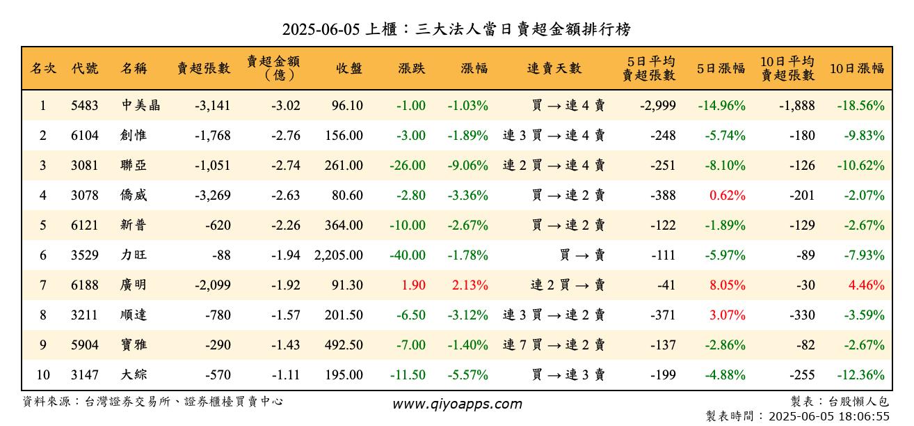 上櫃：三大法人當日賣超金額排行榜