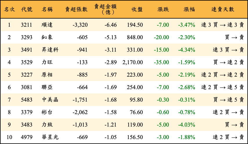 賣超張數及金額