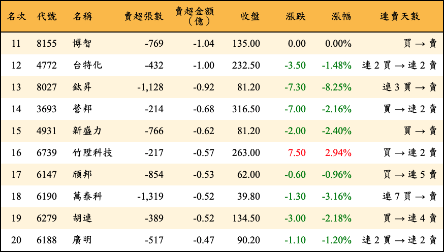 賣超張數及金額