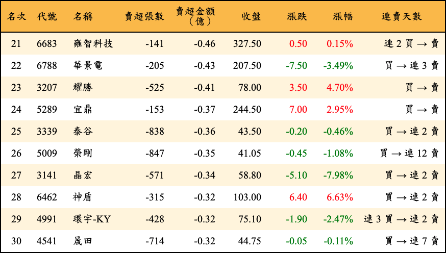 賣超張數及金額