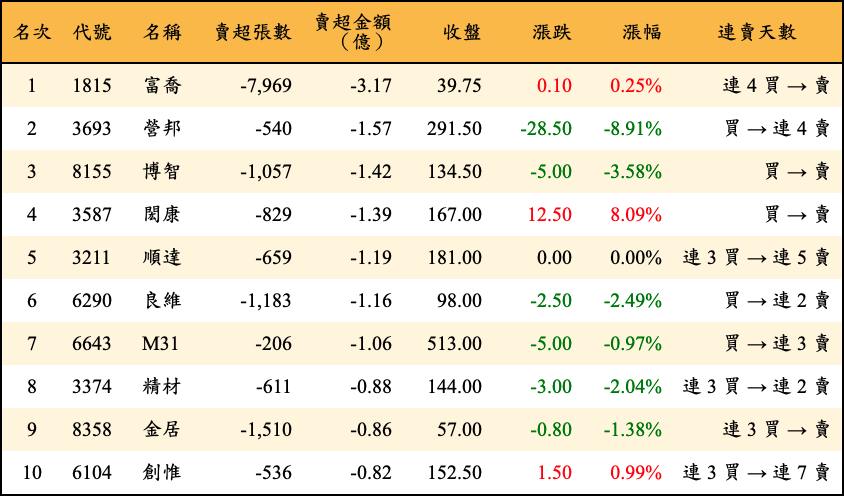 賣超張數及金額