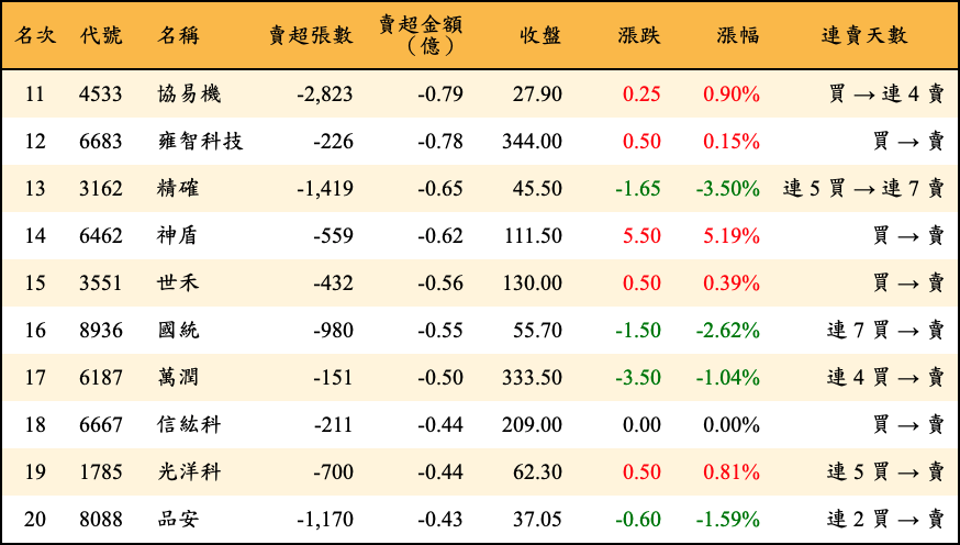 賣超張數及金額