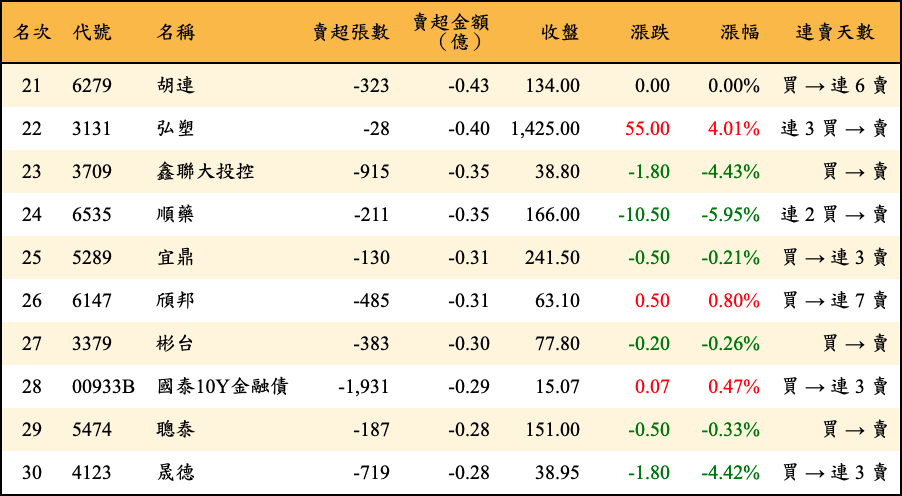 賣超張數及金額