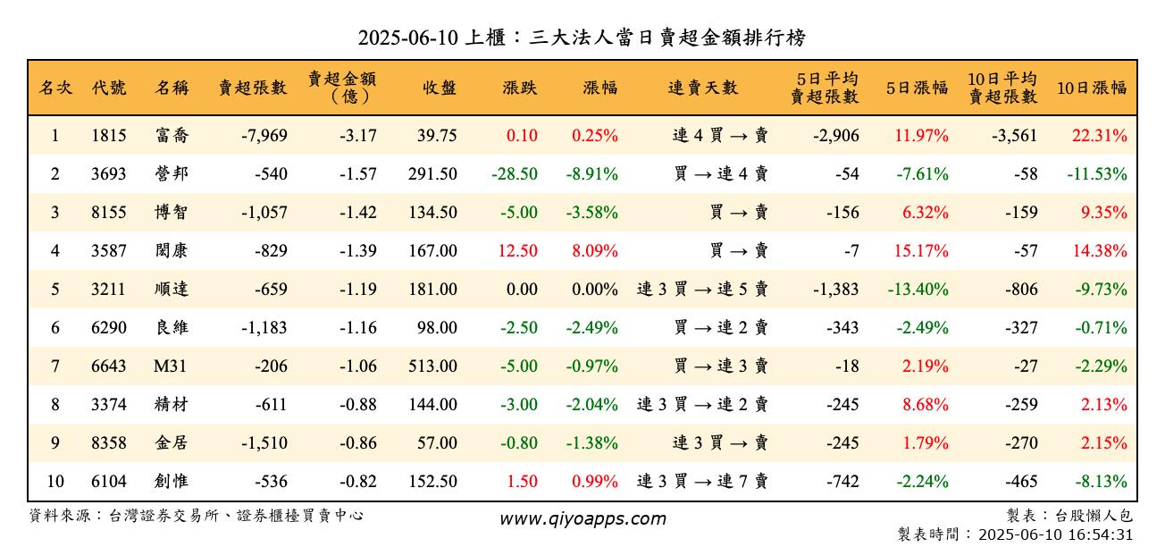 上櫃：三大法人當日賣超金額排行榜