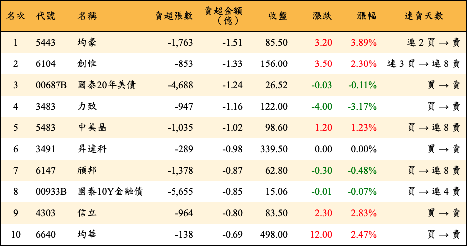 賣超張數及金額