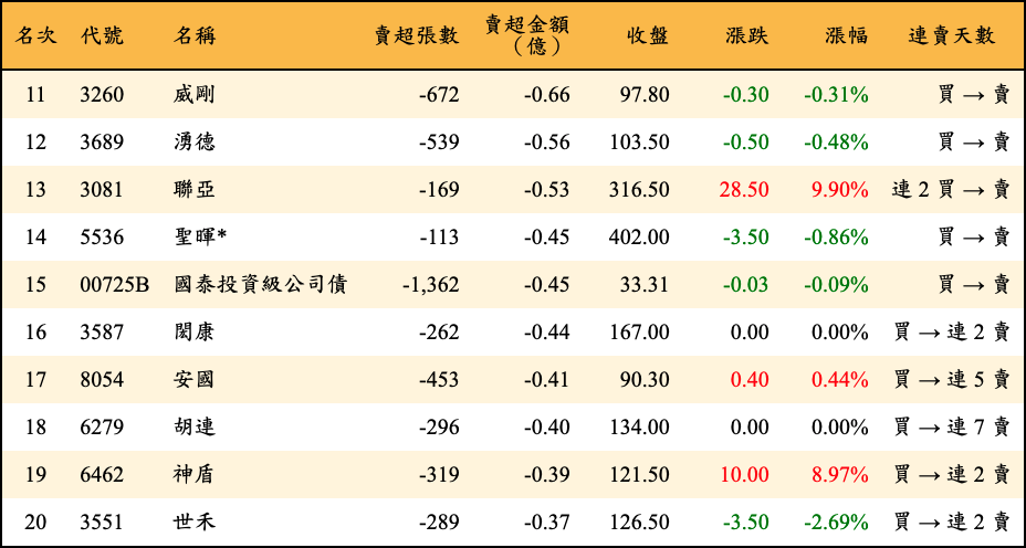 賣超張數及金額