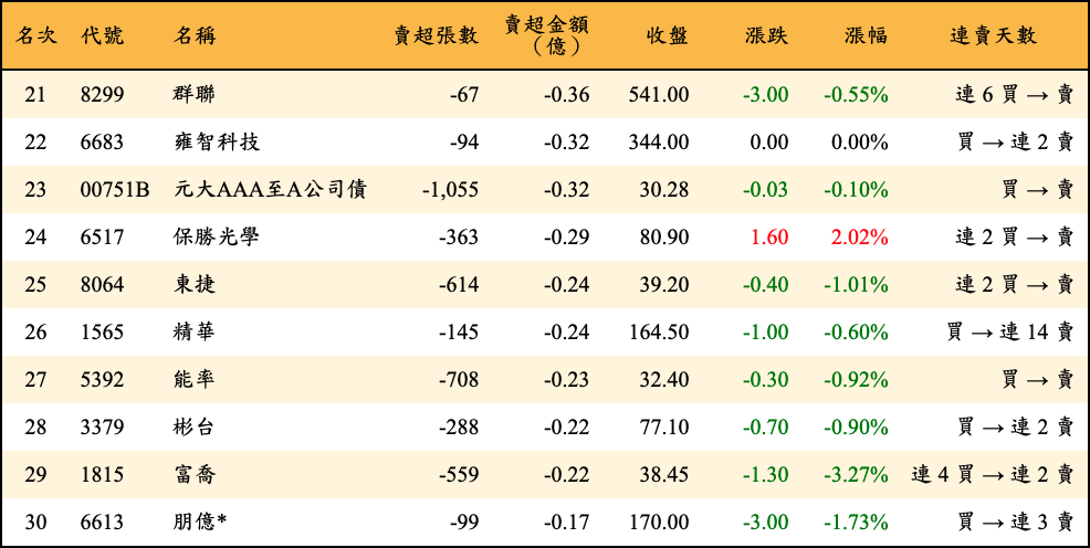賣超張數及金額
