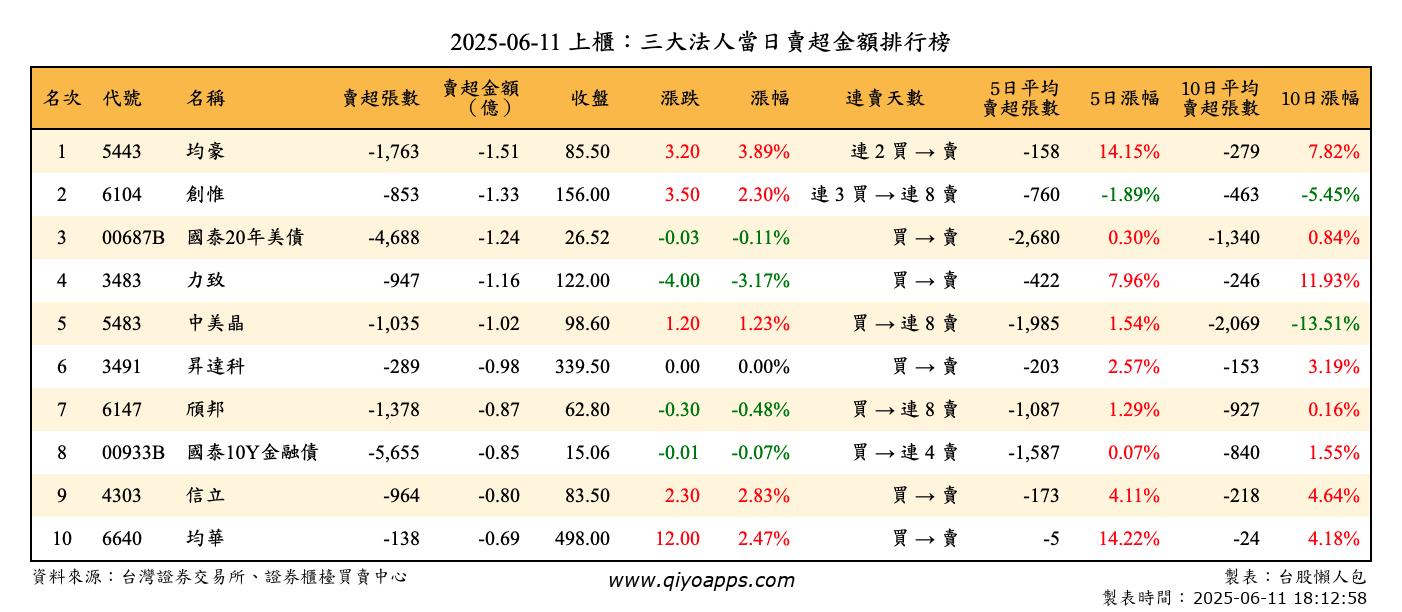 上櫃：三大法人當日賣超金額排行榜