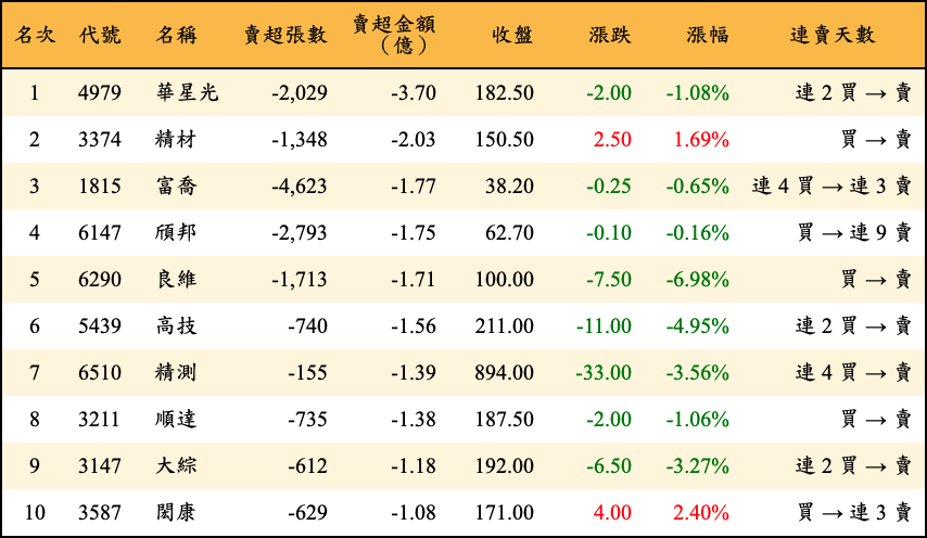 賣超張數及金額