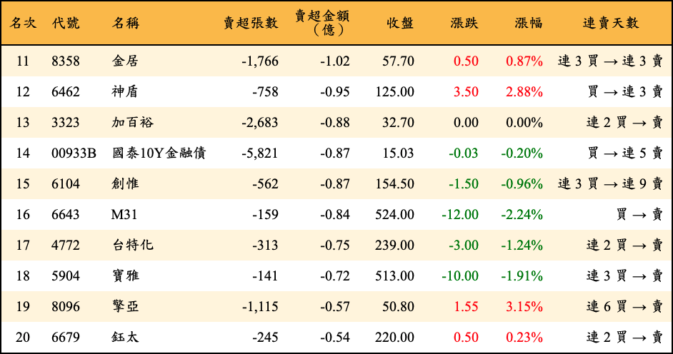 賣超張數及金額