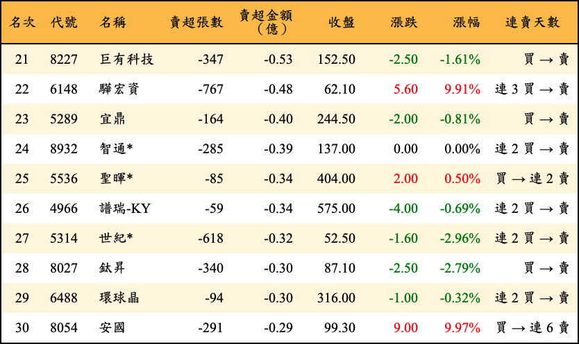 賣超張數及金額