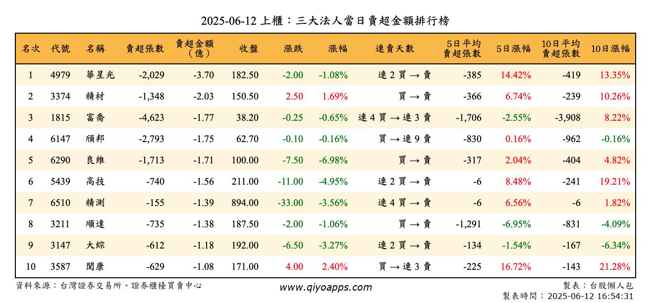 上櫃：三大法人當日賣超金額排行榜