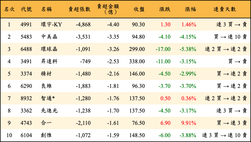 賣超張數及金額