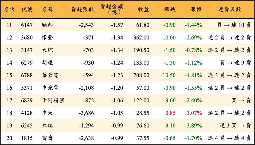 賣超張數及金額