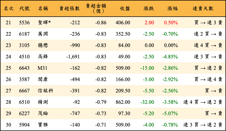 賣超張數及金額