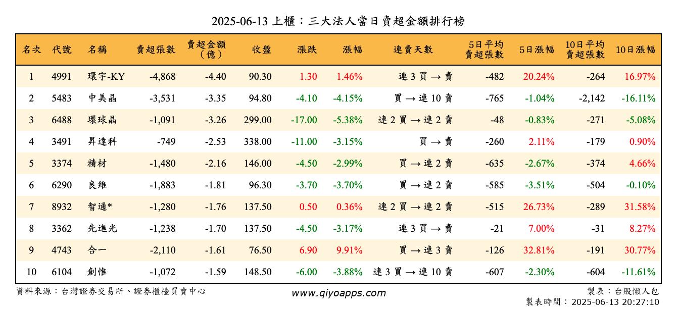 上櫃：三大法人當日賣超金額排行榜